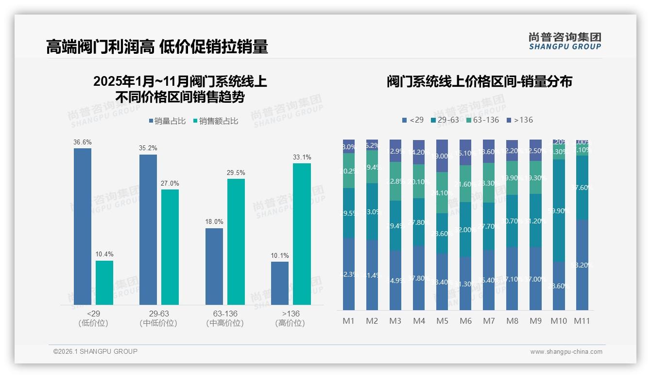 57%销售额来自136元以上阀门系统，抖音高端占比领先——尚普咨询集团独家披露-2026年1月-阀门系统-38