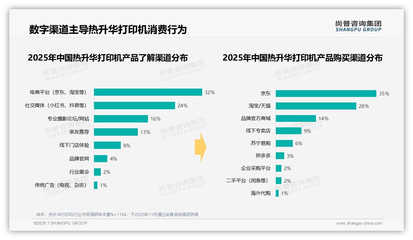 尚普咨询集团品类洞察：41%首次购买热升华打印机新客激活空间大-2026年1月-热升华打印机-38