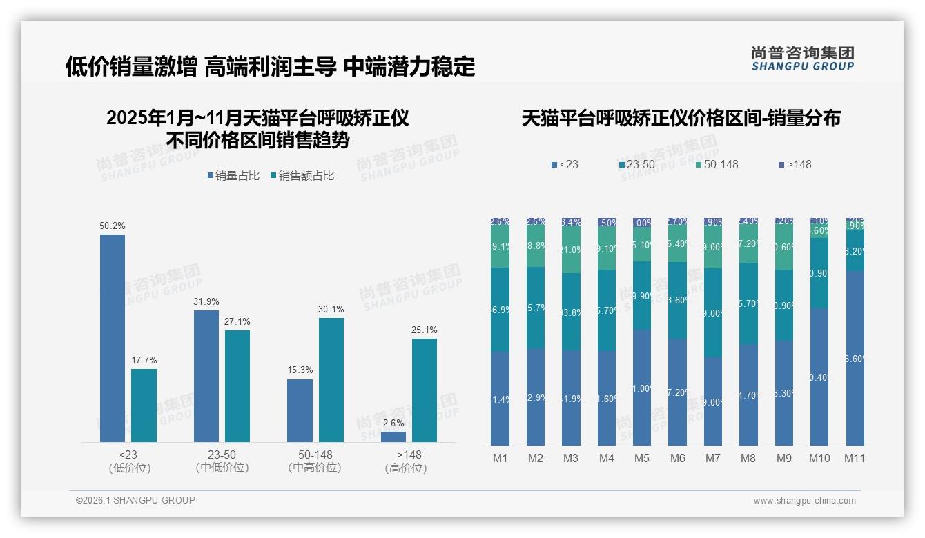 呼吸矫正仪42%用户涨价仍忠诚，品牌如何守住利润——尚普咨询集团趋势雷达报告-2026年1月-呼吸矫正仪-38