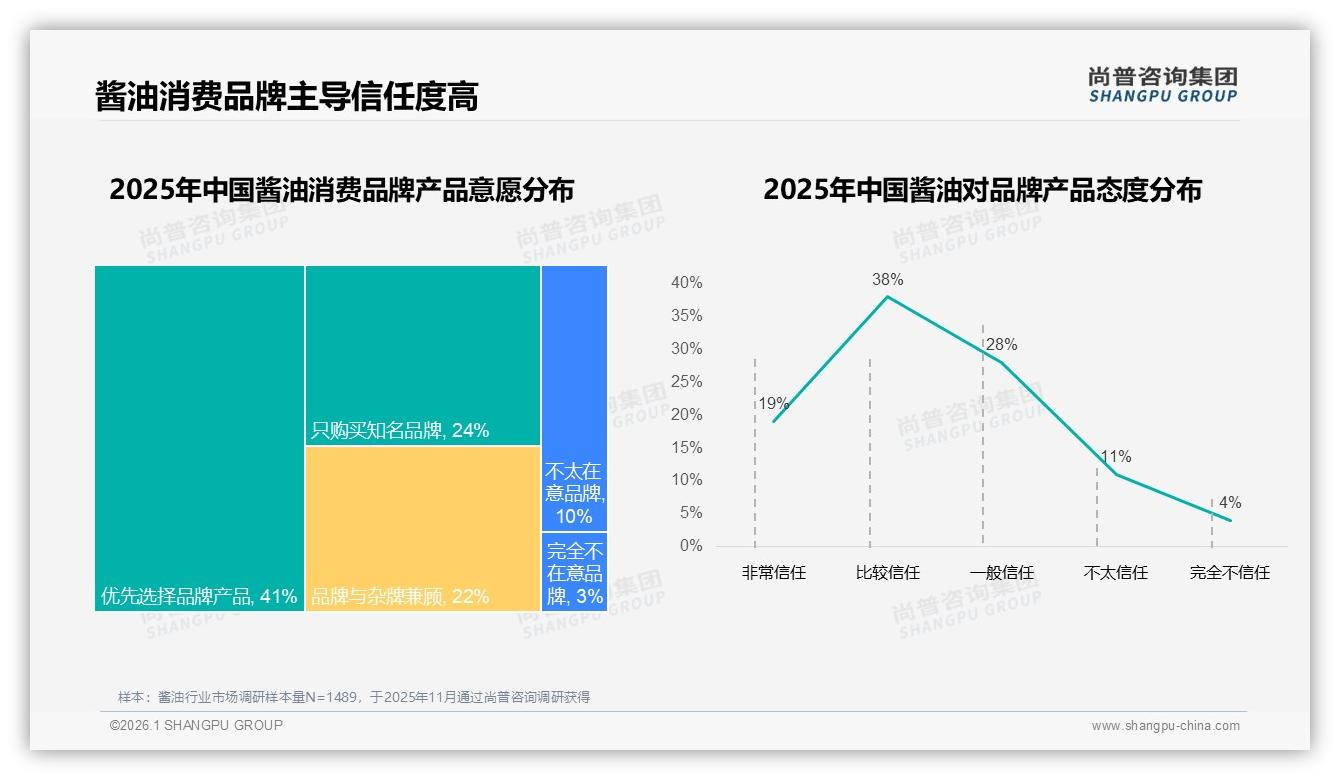 尚普咨询集团专题解读：52%消费者面对酱油涨价仍继续购买品牌忠诚高-2026年1月-酱油-38