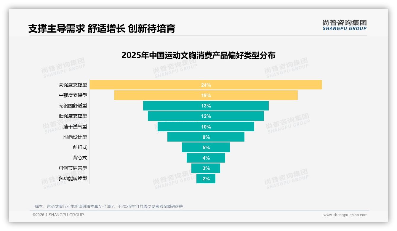 尚普咨询集团数据洞察：97%女性主导运动文胸，73%国产份额抢先机-2026年1月-运动文胸-38