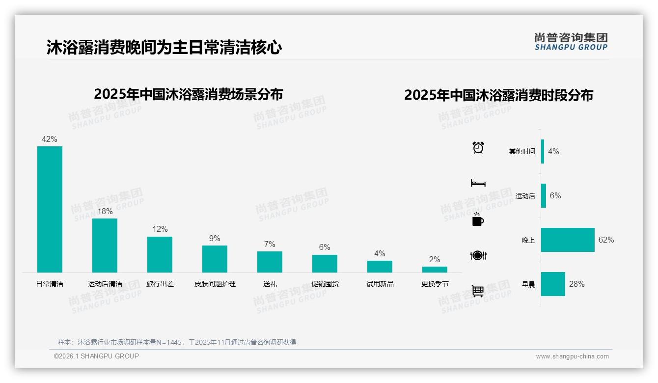 42%消费者最信任真实用户分享微信朋友圈口碑决定沐浴露购买——尚普咨询集团专题解读-2026年1月-沐浴露-38
