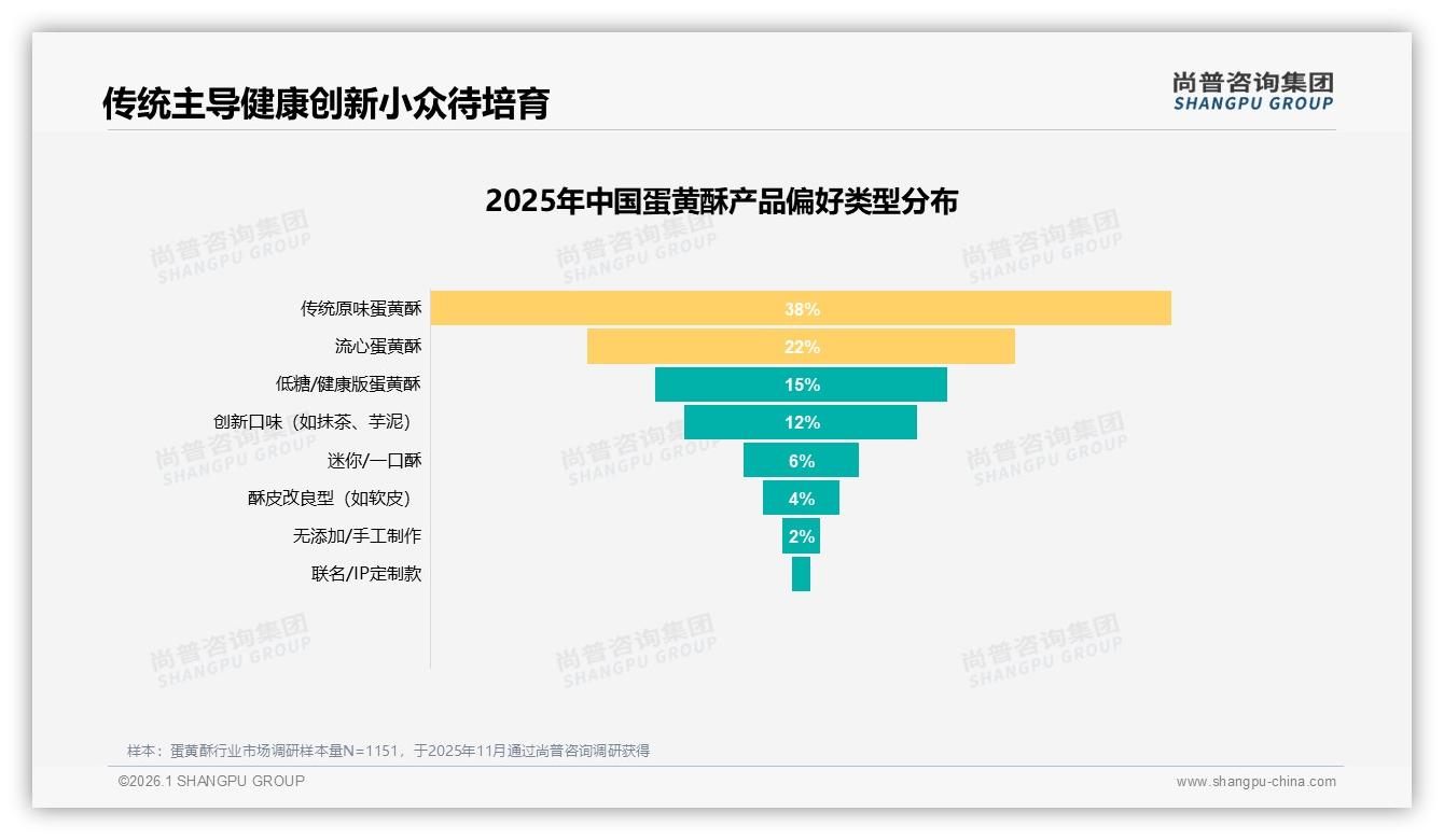 口感驱动47%首购，38%因新口味换品牌，蛋黄酥创新口味破局-2026年1月-蛋黄酥-38