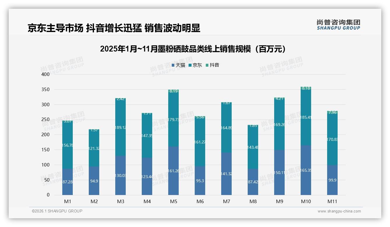 尚普咨询集团品类洞察：26~45岁占比62%中青年成墨粉硒鼓消费主力，京东50%份额领跑-2026年1月-墨粉硒鼓-38