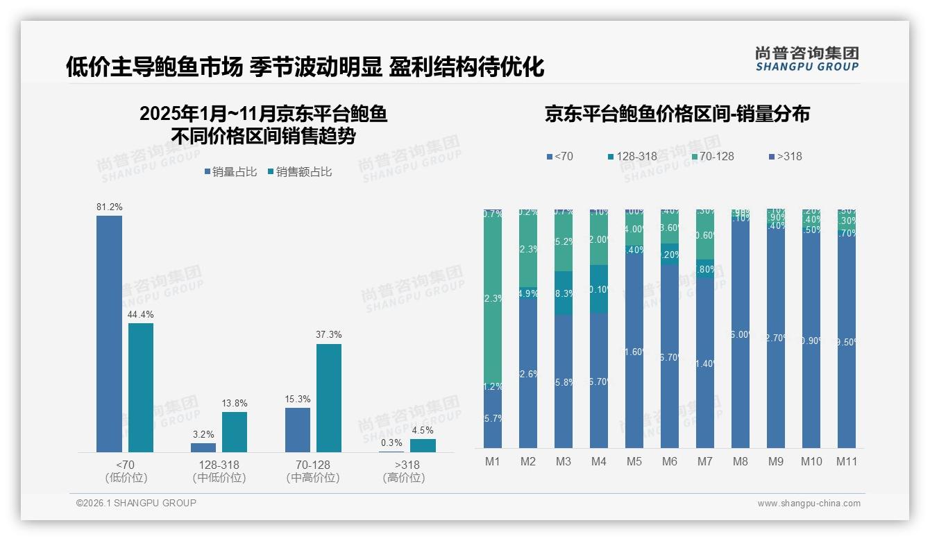 京东平台81.2%销量来自70元以下低价鲍，流量巨大却仅贡献44.4%销额——尚普数据洞察-2026年1月-鲍鱼-38