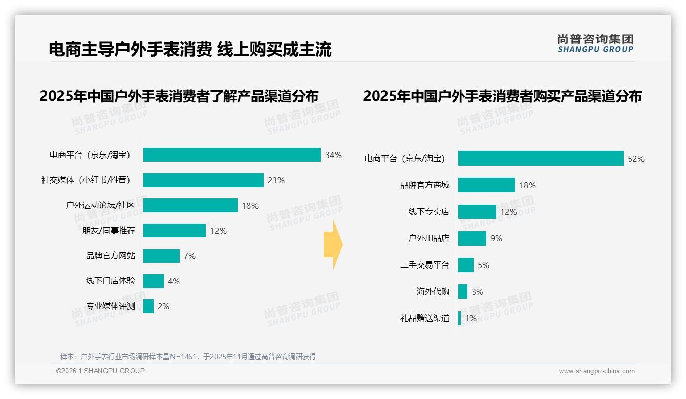 74%三年换表周期催生户外手表高端功能红利，品牌如何快攻升级——尚普咨询集团报告披露-2026年1月-户外手表-38