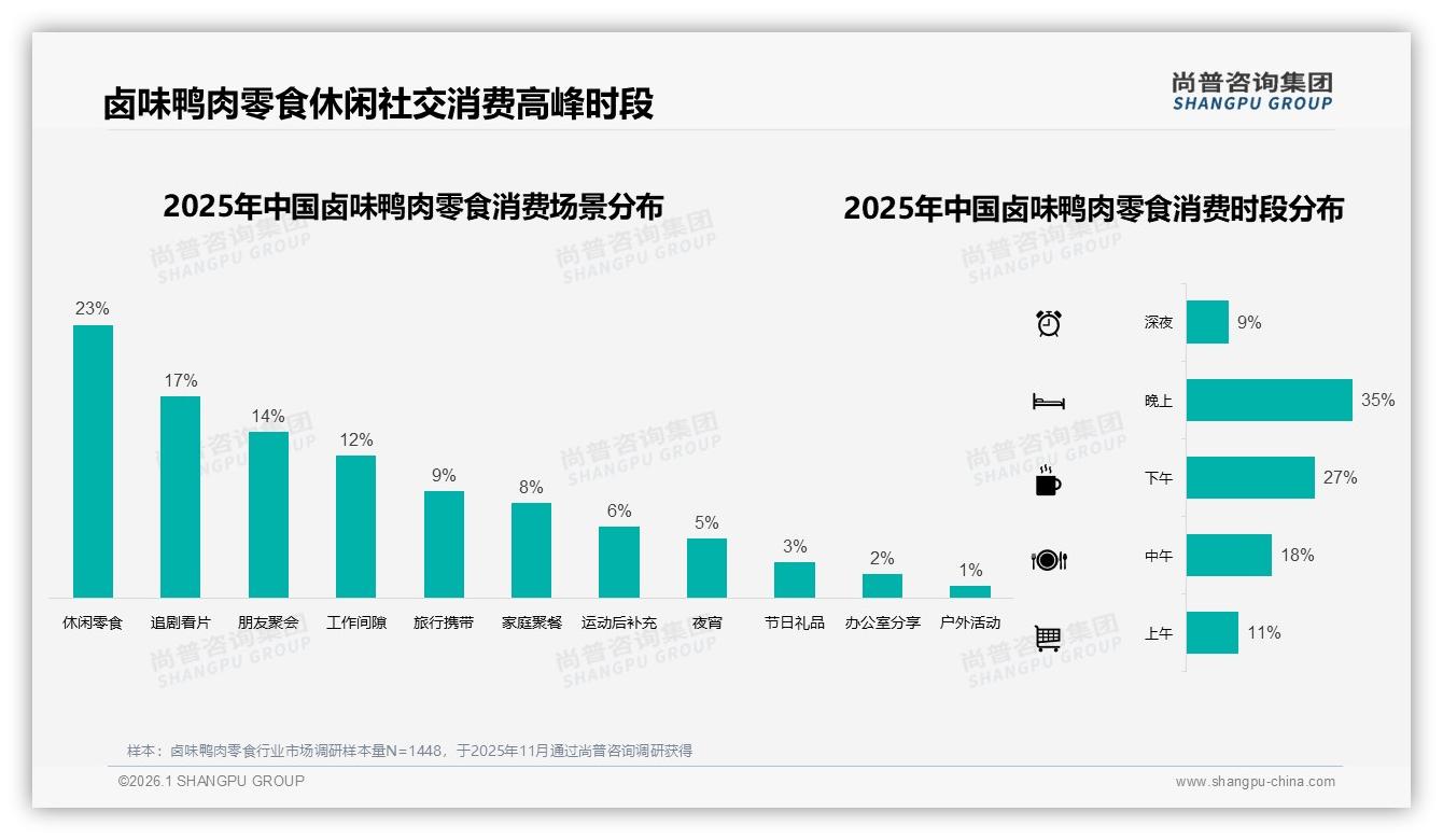 35%消费者晚间吃卤味鸭肉零食，夜宵场景撬动增量——尚普咨询集团品类洞察-2026年1月-卤味鸭肉零食-38
