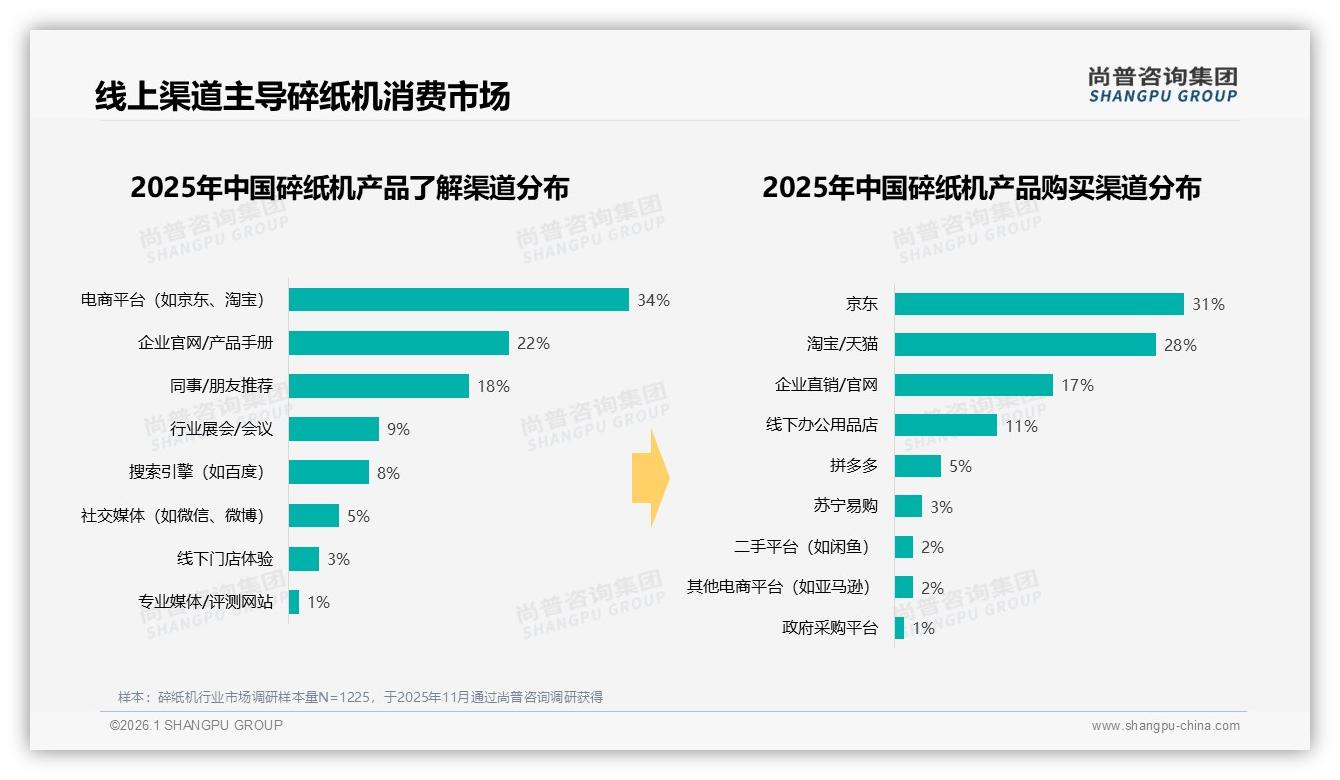 尚普咨询集团权威发布：26到35岁占比34%企业碎纸机刚需，性价比200到500元最吃香-2026年1月-碎纸机-38
