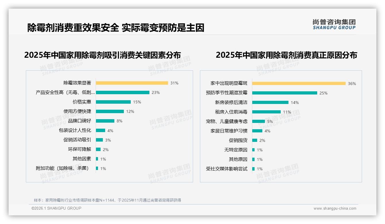 尚普咨询集团品类洞察：27~40元家用除霉剂38.3%销售额贡献最大利润池-2026年1月-家用除霉剂-38