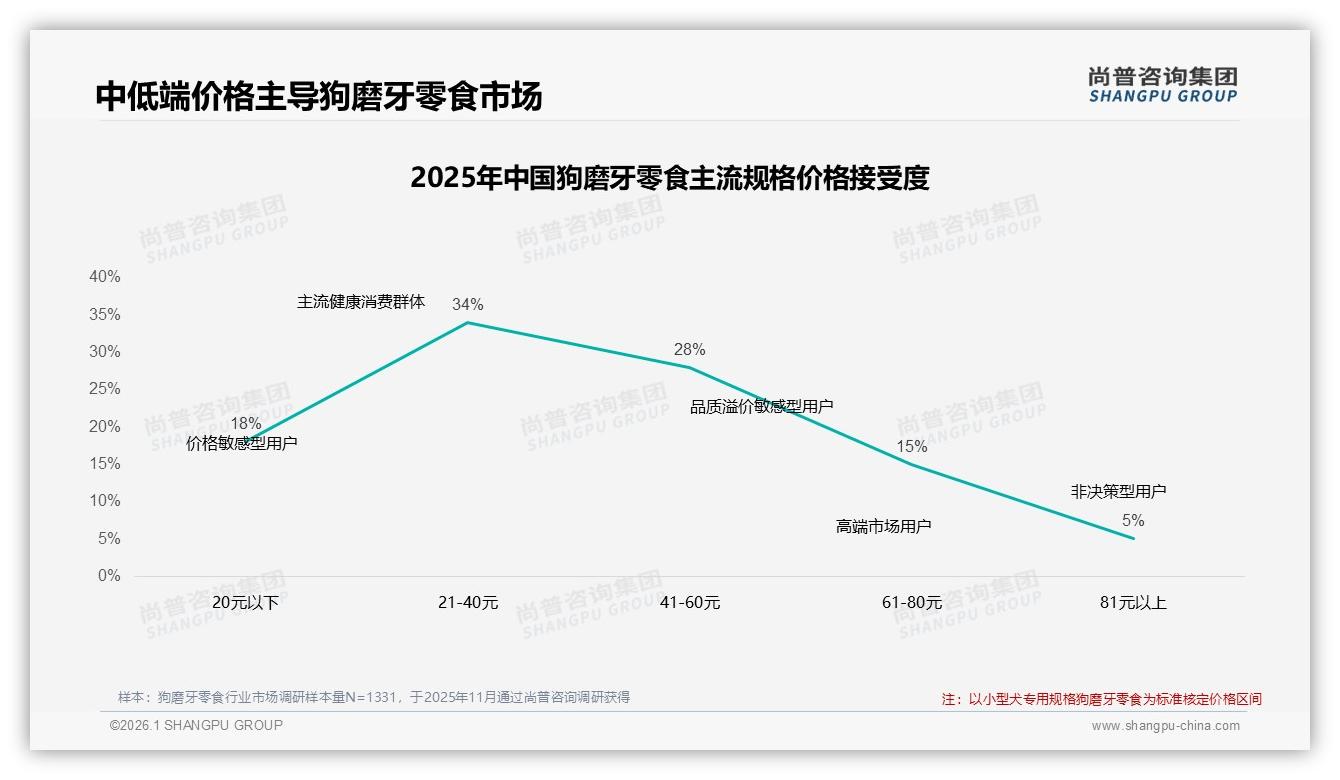 62%消费者愿推荐狗磨牙零食，效果不明显占28%差评——尚普咨询集团白皮书指出-2026年1月-狗磨牙零食-38