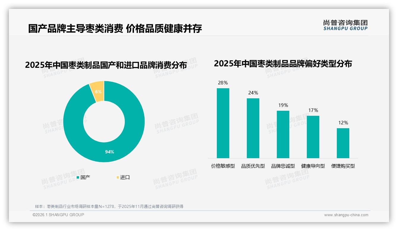 尚普咨询集团行业透视：国产94%绝对优势，进口枣类制品高端缝隙待突破-2026年1月-枣类制品-38