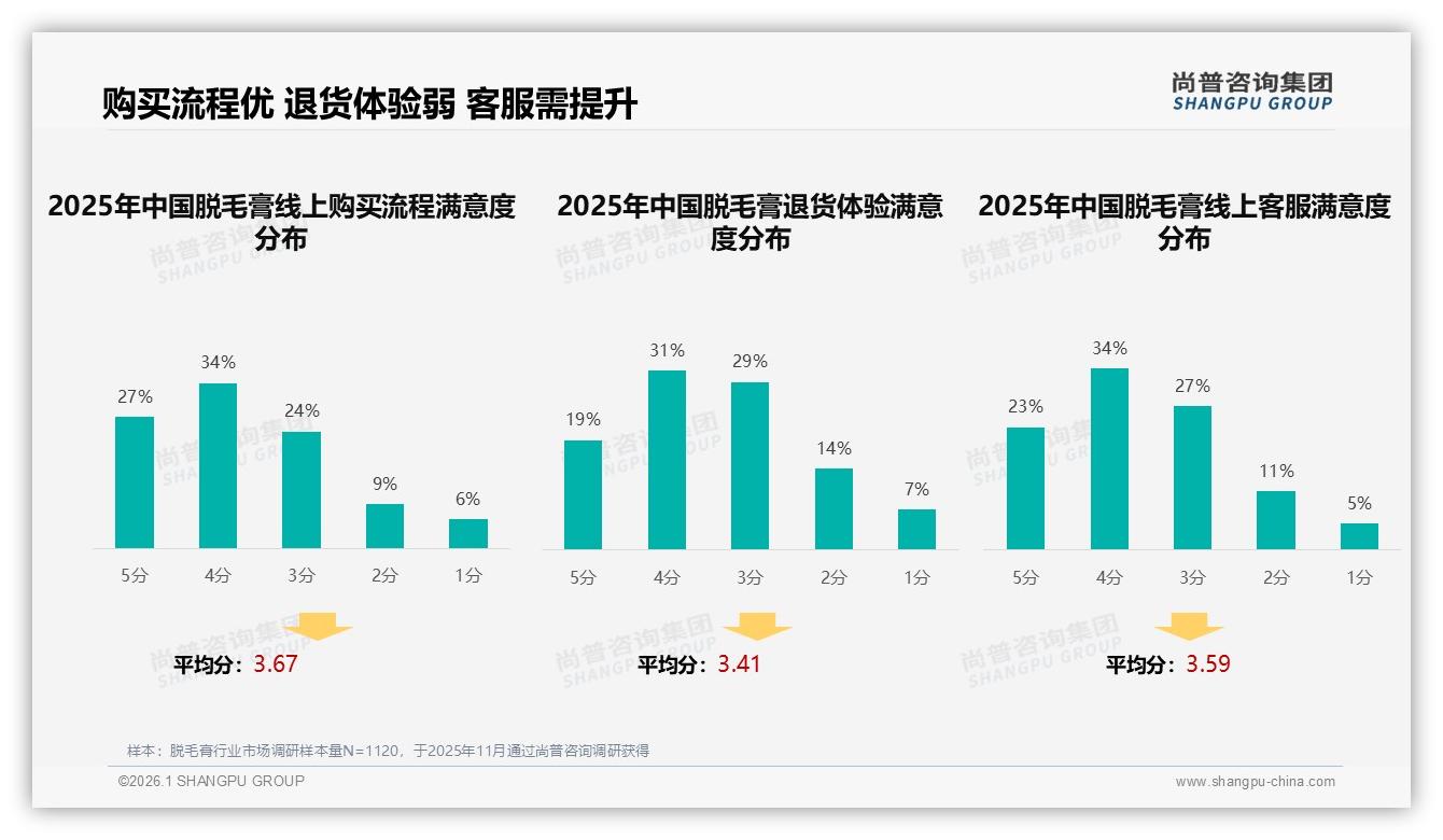 脱毛膏国产占比67%主导市场，高端突破需技术背书——尚普咨询集团独家披露-2026年1月-脱毛膏-38