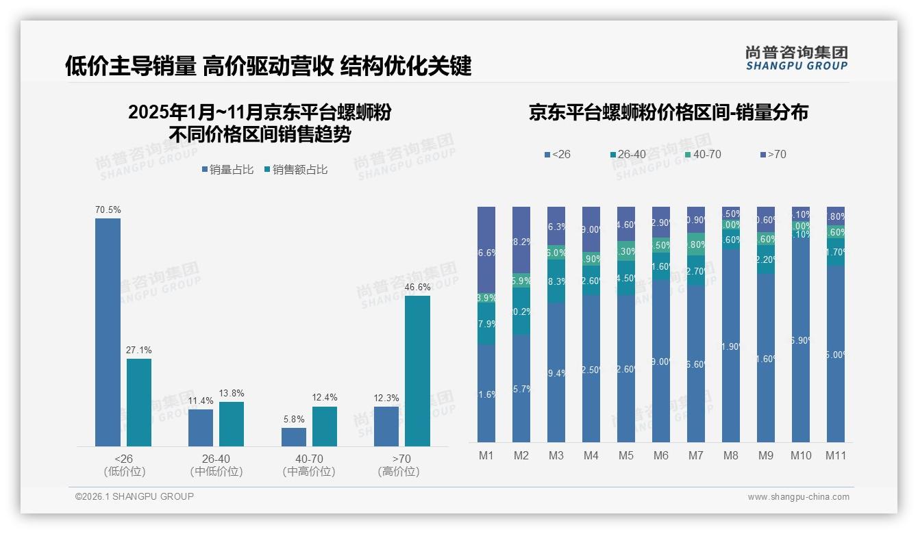 抖音78.5%份额主导螺蛳粉销售多平台布局成降本必选项——尚普咨询集团行业透视-2026年1月-螺蛳粉-38