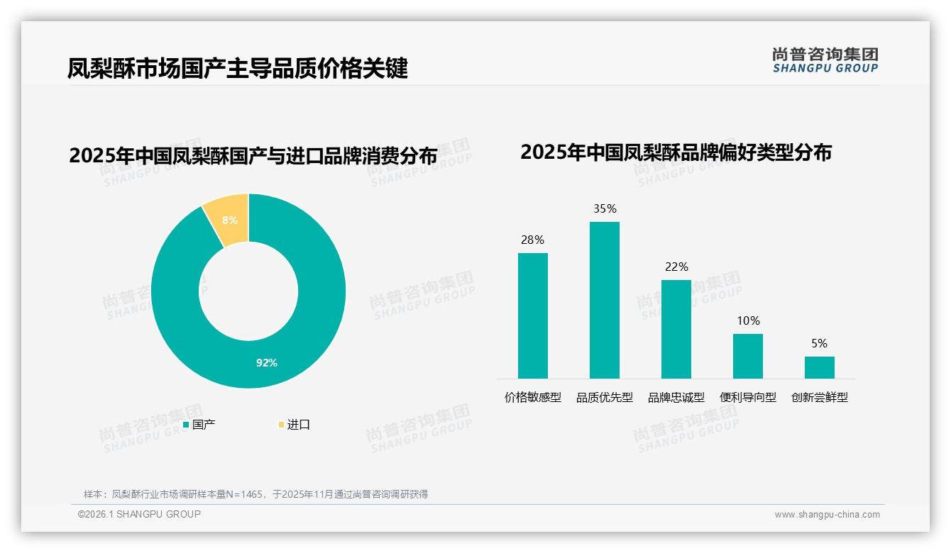 92%消费者首选国产凤梨酥，品质优先型占35%高于价格敏感型——尚普咨询集团凤梨酥白皮书指出-2026年1月-凤梨酥-38