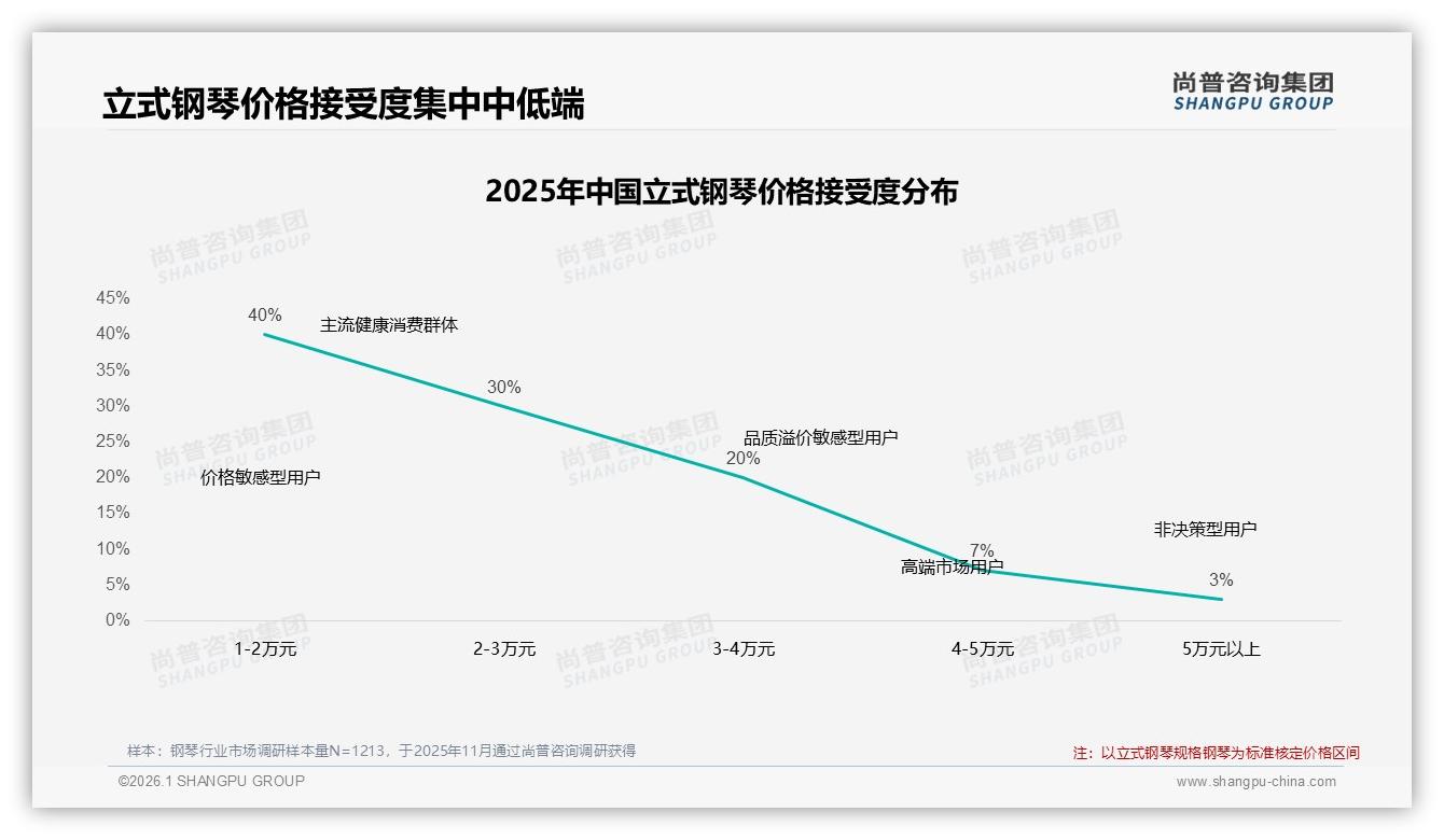 尚普咨询集团品类洞察：35%预算1到3万元消费者把音质手感放首位-2026年1月-钢琴-38