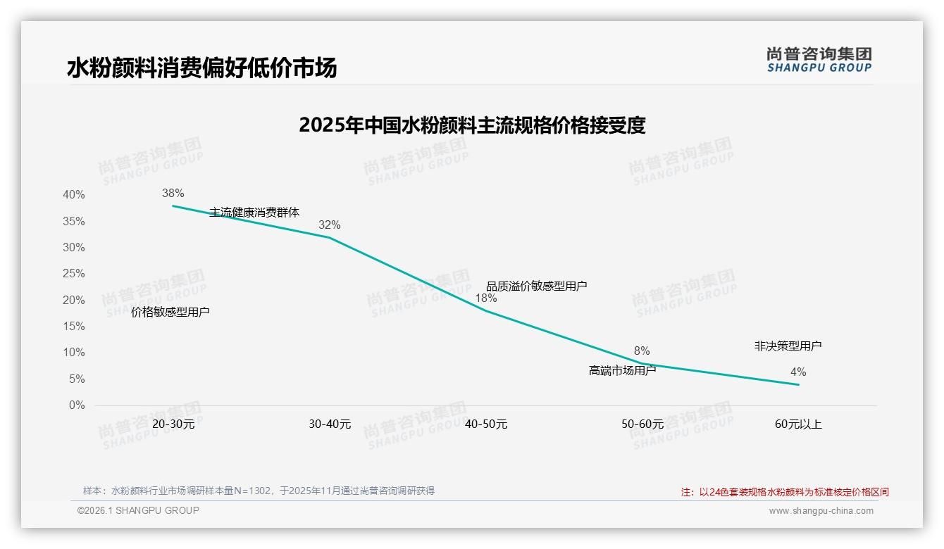 尚普咨询集团水粉颜料品类年报：24色套装占29%规格，塑料盒装38%便携需求飙升-2026年1月-水粉颜料-38