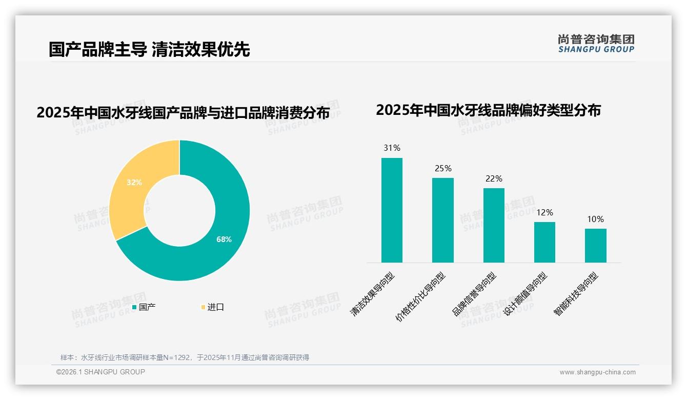 74%依赖品牌水牙线国产占68%仍存高端空档——尚普咨询集团白皮书指出-2026年1月-水牙线-38