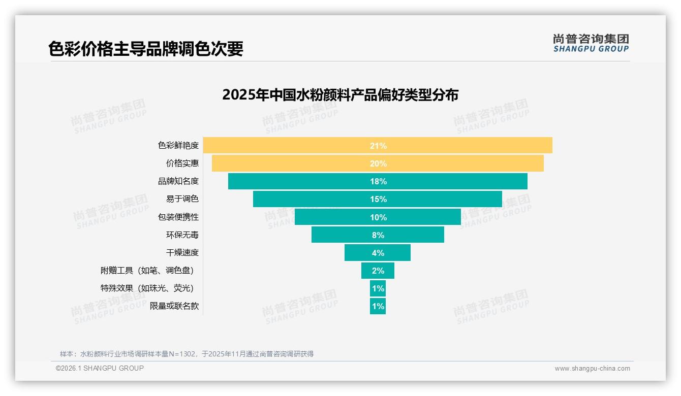 水粉颜料色彩鲜艳度21%价格20%双驱动，国产品牌78%份额稳占主流——尚普咨询集团独家披露-2026年1月-水粉颜料-38