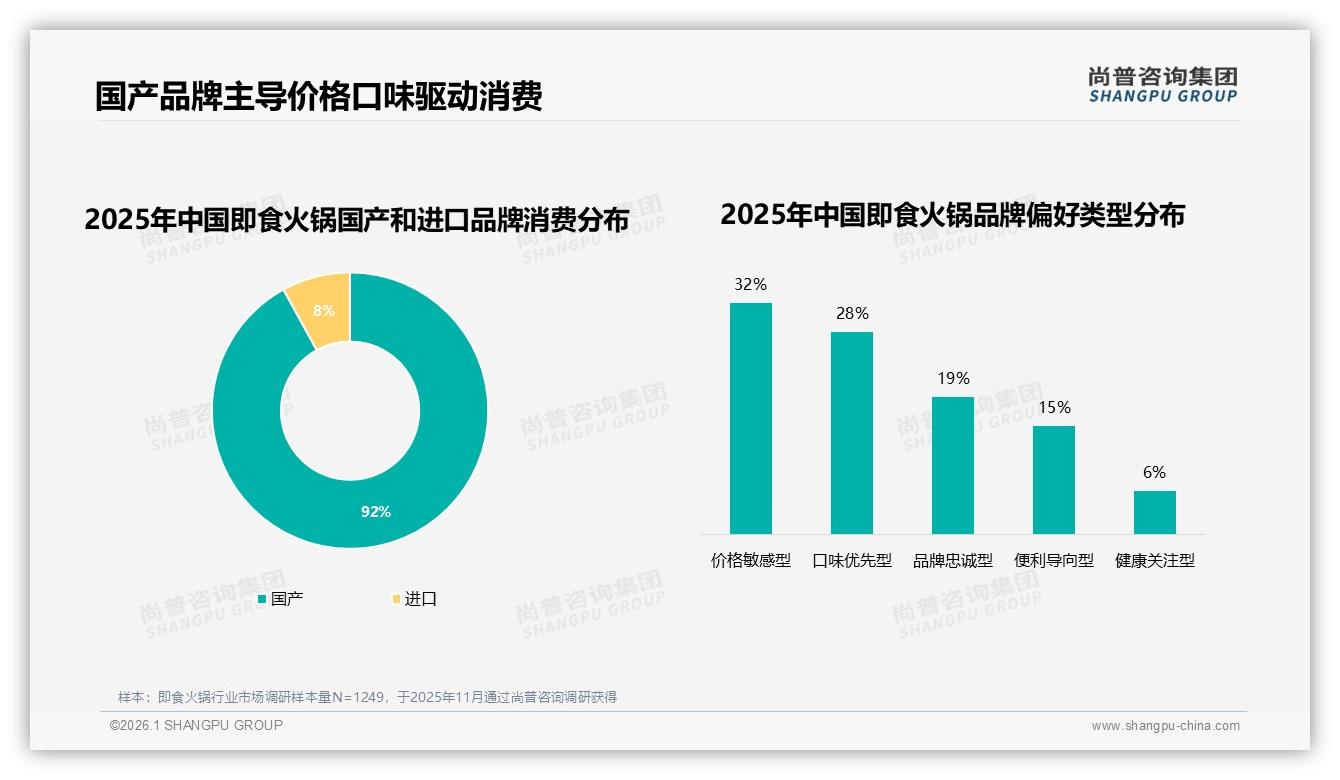 15到25元价格带42%接受度即食火锅最走量——尚普咨询集团消费研究-2026年1月-即食火锅-38