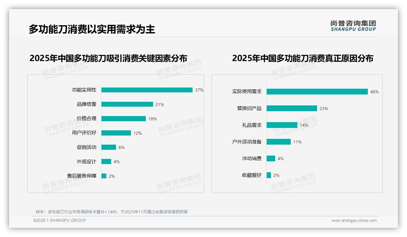 尚普咨询集团多功能刀品类年报：37%功能实用型需求，32%多样性偏好驱动创新迭代-2026年1月-多功能刀-38