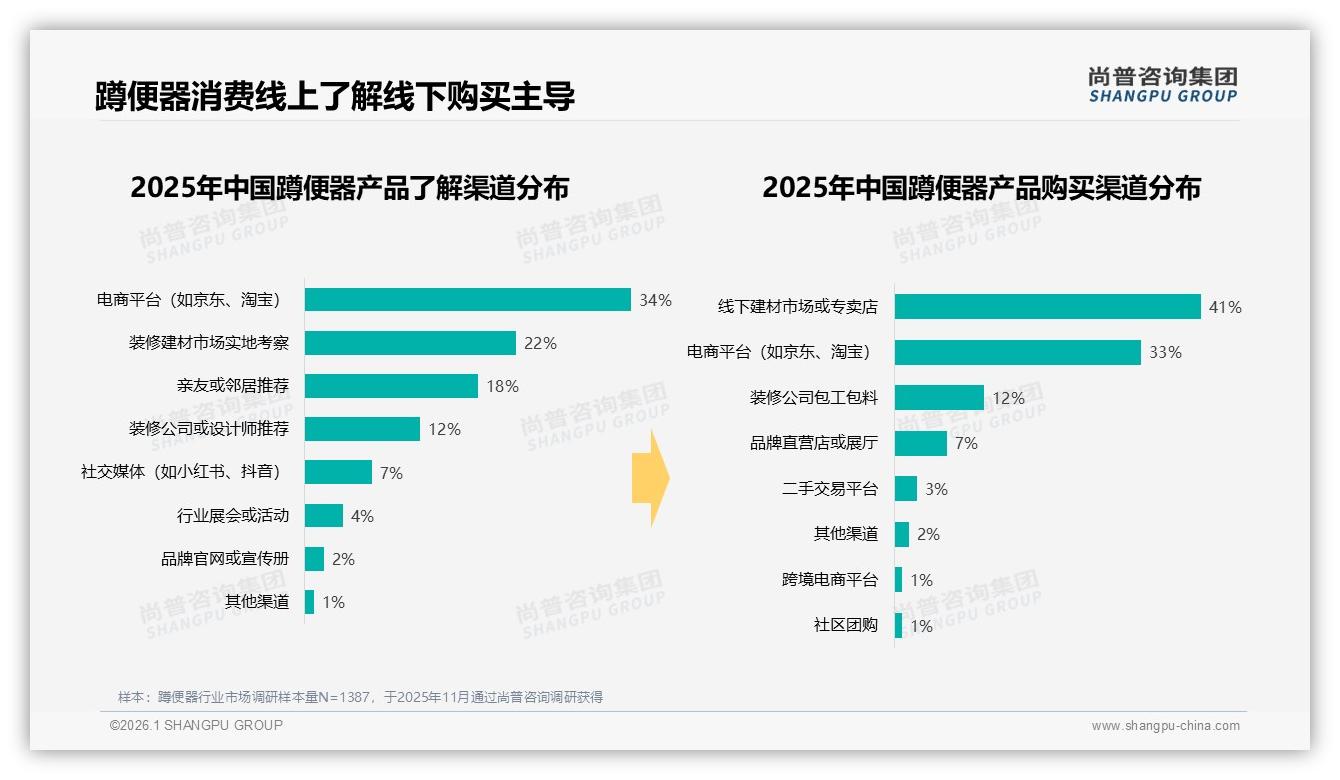线上看34%线下买41%，蹲便器O2O体验缺口待补——尚普咨询集团蹲便器白皮书指出-2026年1月-蹲便器-38