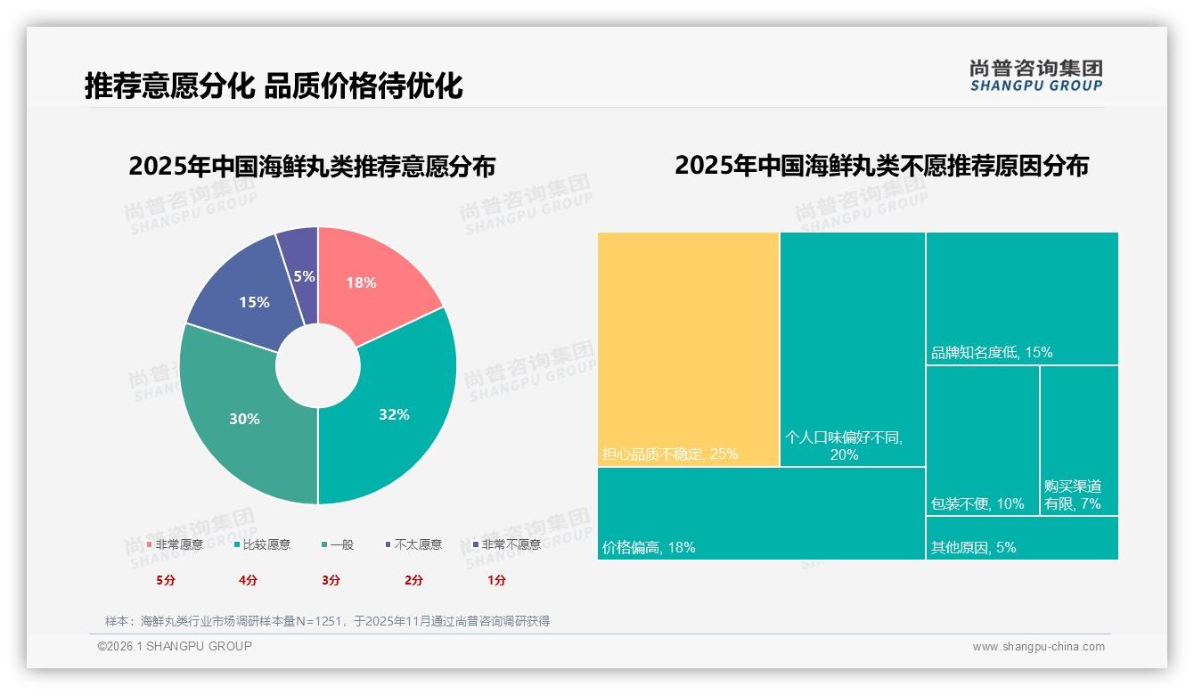 尚普咨询集团年度复盘：25%消费者首选鱼丸，海鲜丸类传统口味65%集中-2026年1月-海鲜丸类-38