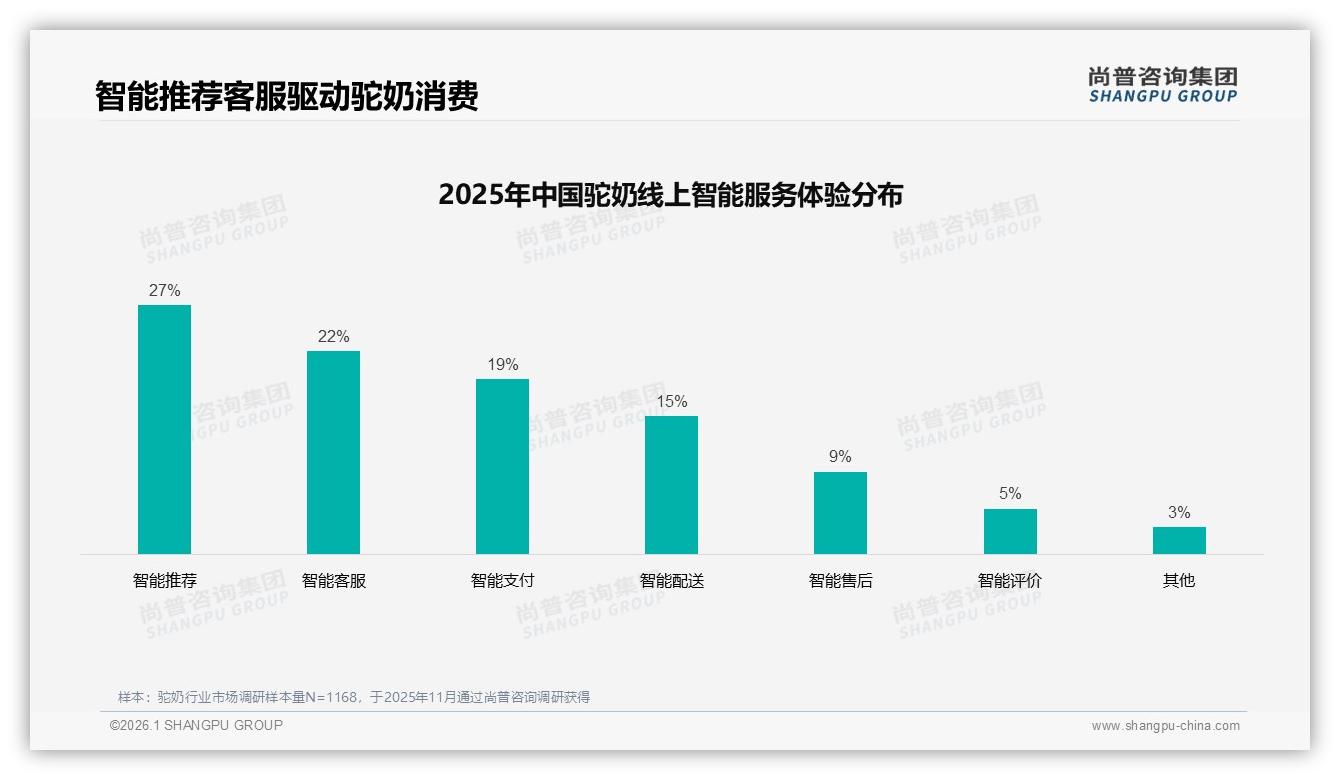 纯驼奶偏好41%领跑，配方驼奶23%紧随其后，衍生品空间巨大——尚普咨询集团专题解读-2026年1月-驼奶-38