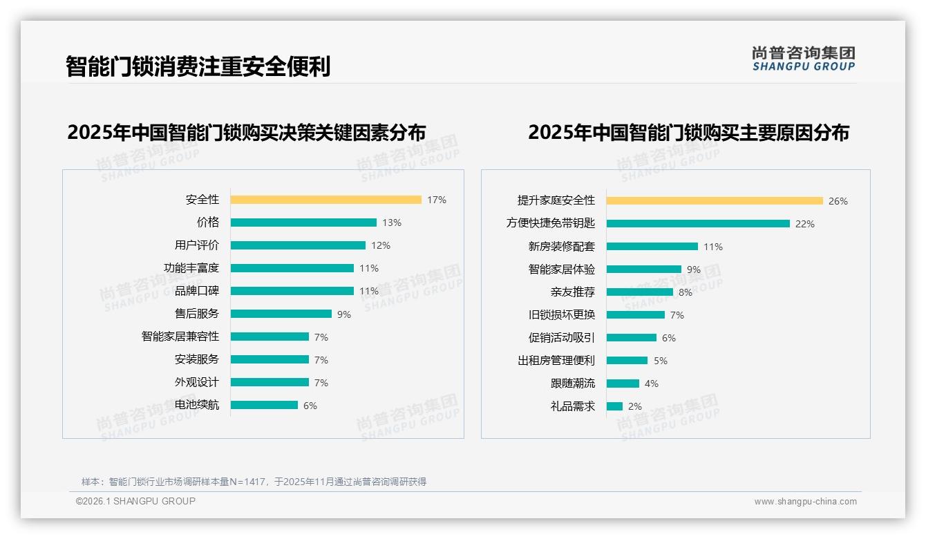 尚普咨询集团数据洞察：63%首购率引爆智能门锁新客争夺战-2026年1月-智能门锁-38