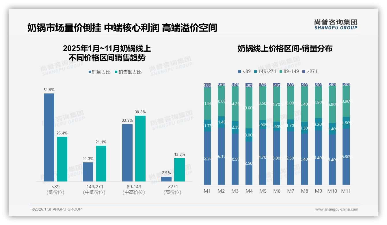 奶锅89到149元占38.8%销售额，中端利润区机会大——尚普咨询集团报告披露-2026年1月-奶锅-38