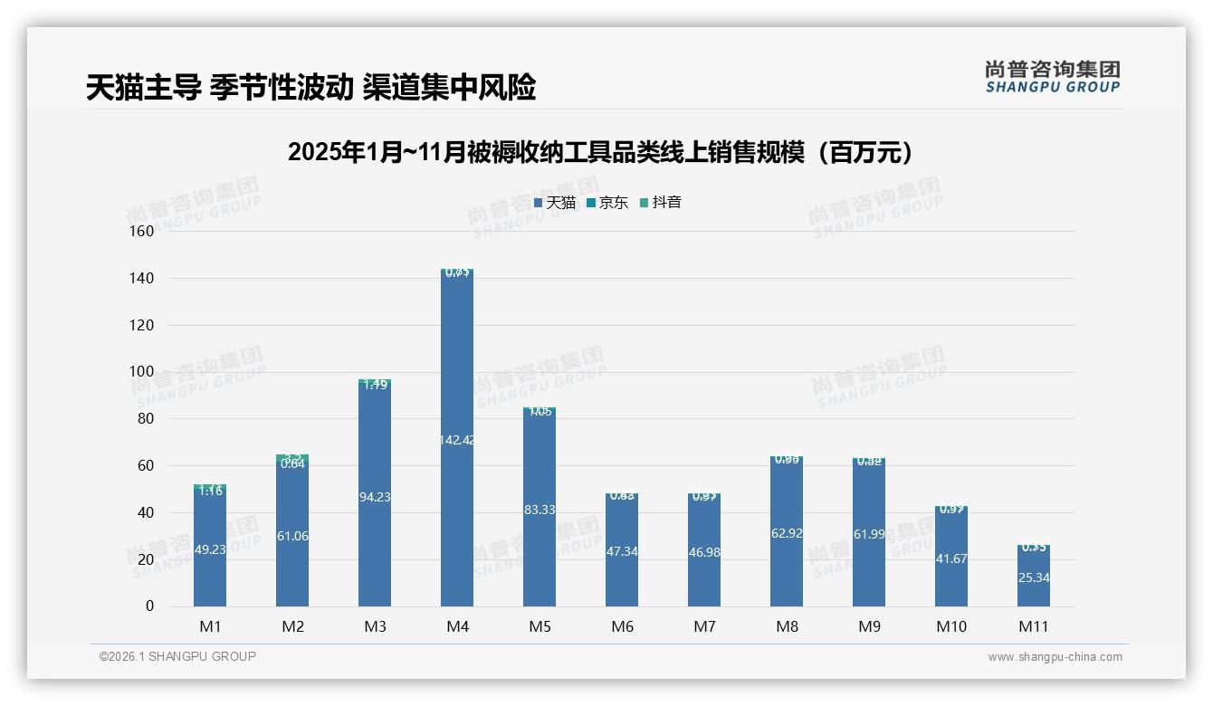 尚普咨询集团行业观察：天猫94%份额集中被褥收纳工具渠道风险待解-2026年1月-被褥收纳工具-38