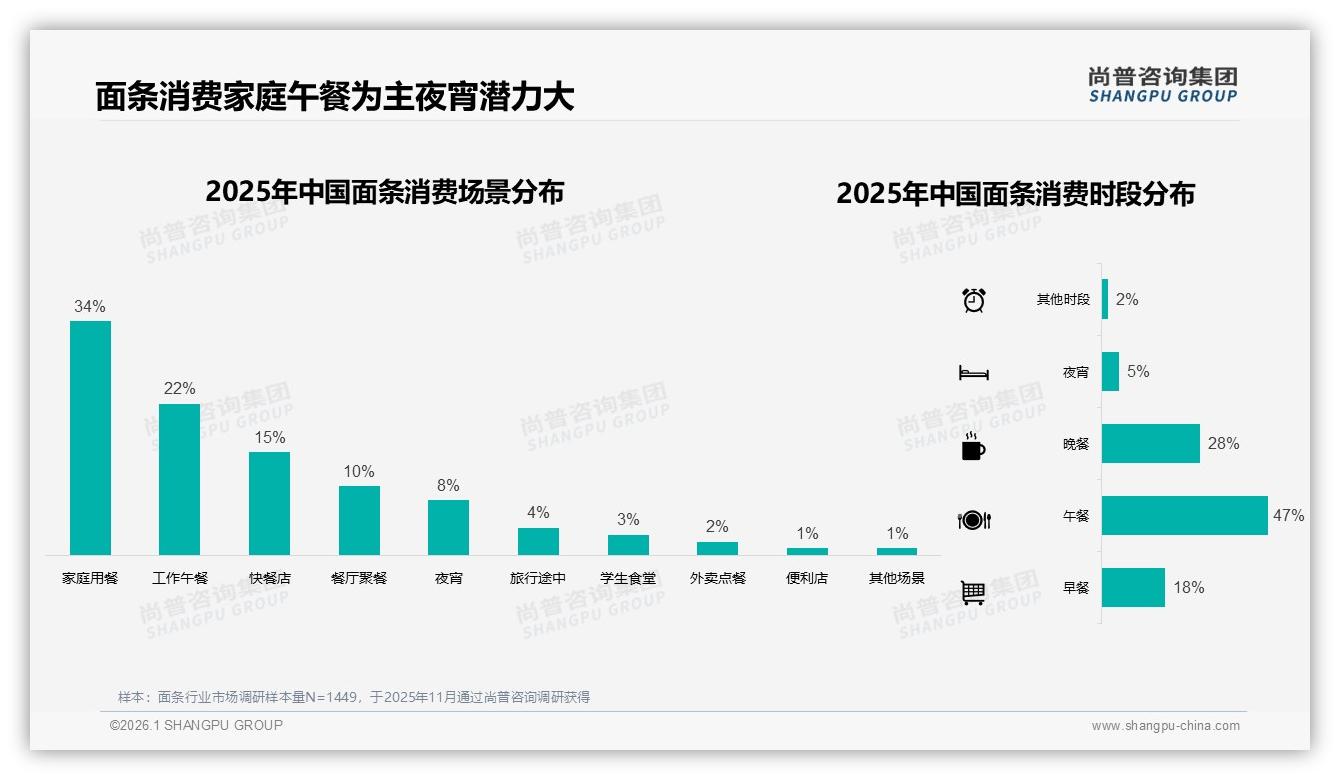夜宵场景仅8%占比，5%时段消费待挖，尚普咨询集团独家披露：面条如何闯进深夜经济-2026年1月-面条-38