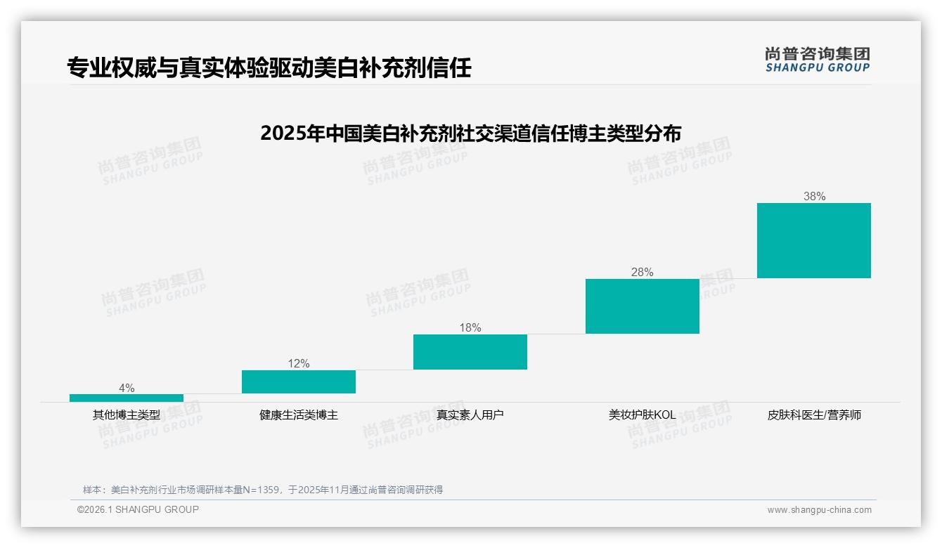 晚间41%使用场景激活美白补充剂，30天装占30%规格需求——尚普咨询集团美白补充剂调研结果-2026年1月-美白补充剂-38