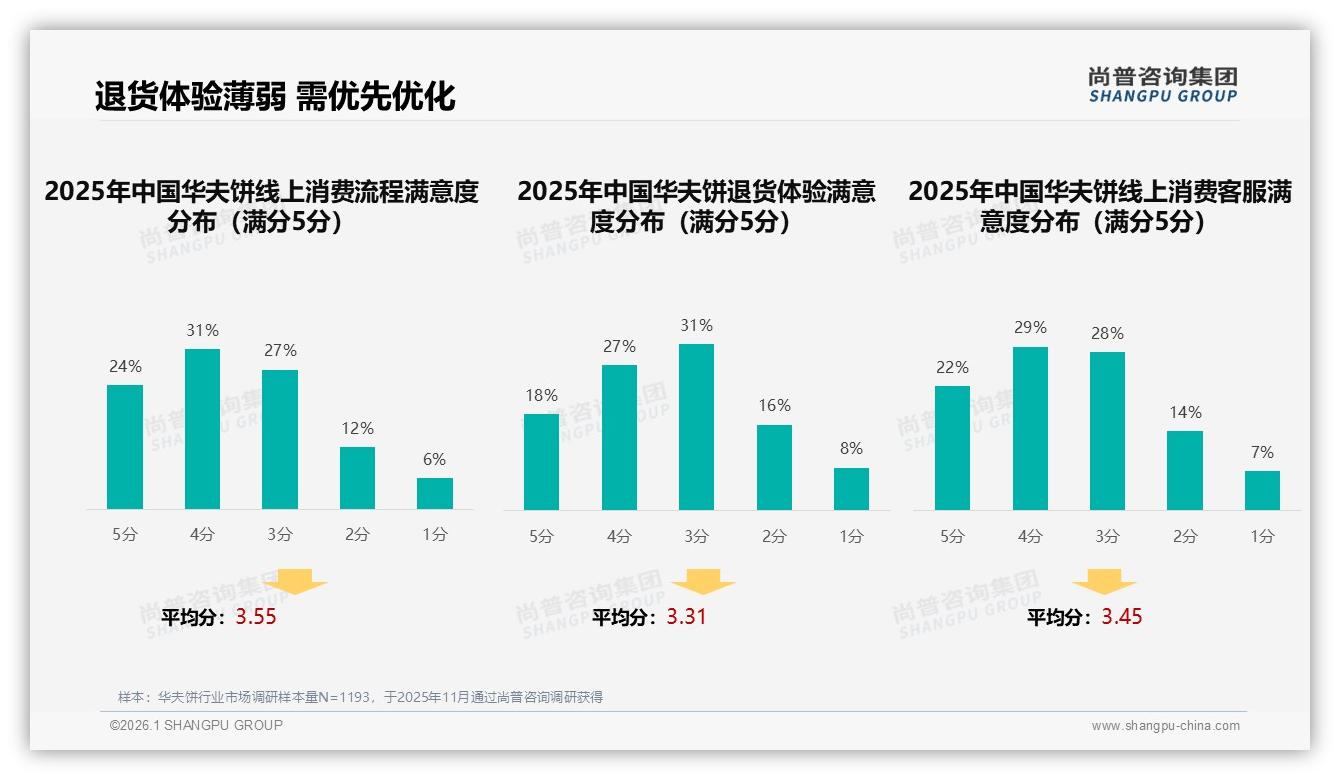 退货体验仅45%满意，华夫饼电商隐形流失点——尚普咨询集团独家披露-2026年1月-华夫饼-38