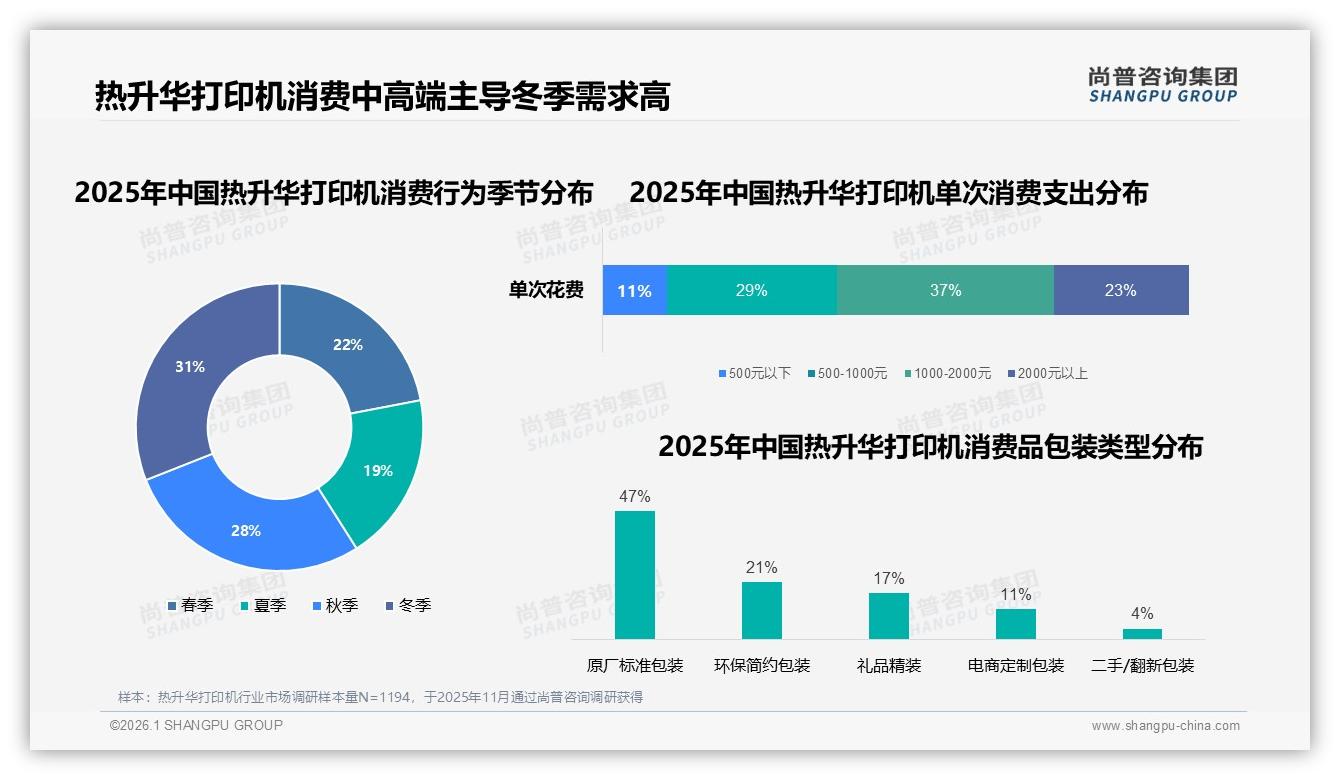 尚普咨询集团权威发布：26~45岁男性占62%热升华打印机市场消费主力-2026年1月-热升华打印机-38