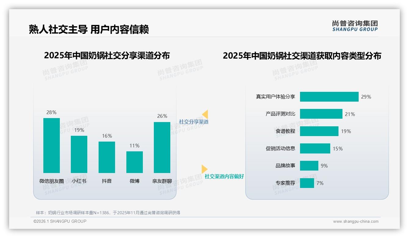 尚普咨询集团品类洞察：58%女性中青年买奶锅，家庭场景驱动换新-2026年1月-奶锅-38
