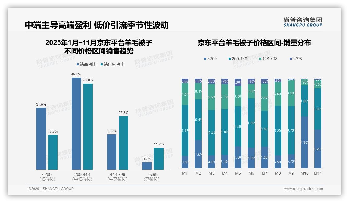 京东269~448元中端价位46.8%销量稳占主流，高于798元高端款仅3.7%销量却贡献11.2%利润——尚普咨询集团品类洞察-2026年1月-羊毛被子-38