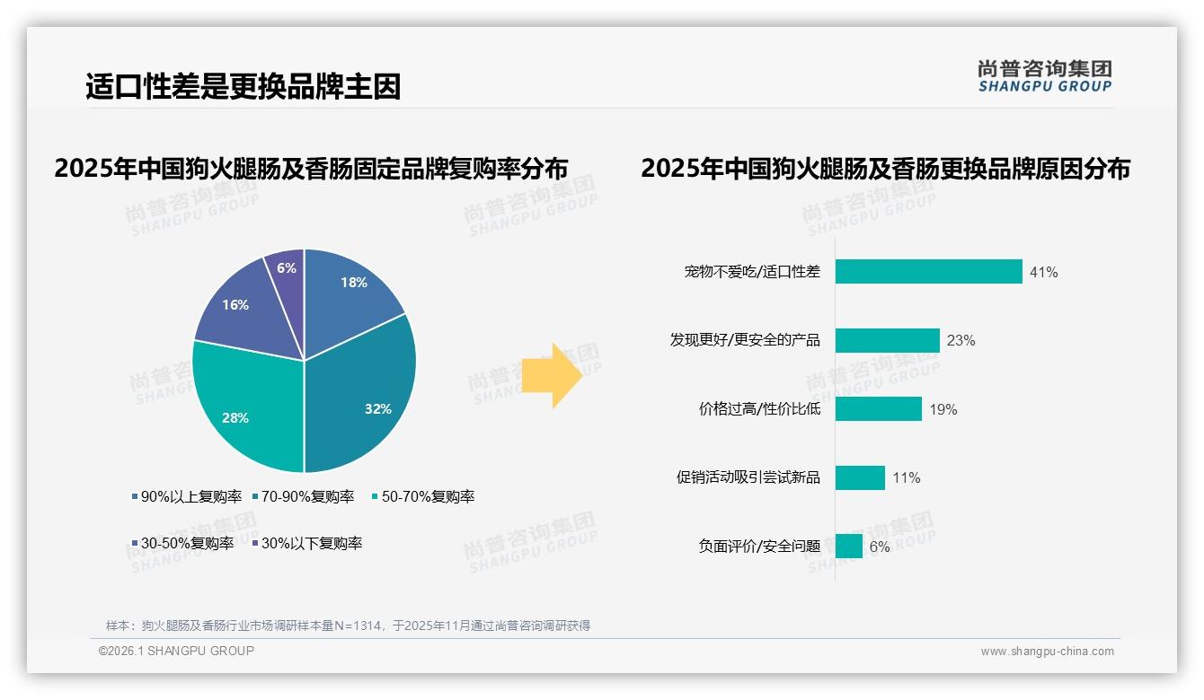 31%电商+25%社交56%线上了解狗火腿肠及香肠，综合电商41%购买——尚普咨询集团趋势雷达-2026年1月-狗火腿肠及香肠-38