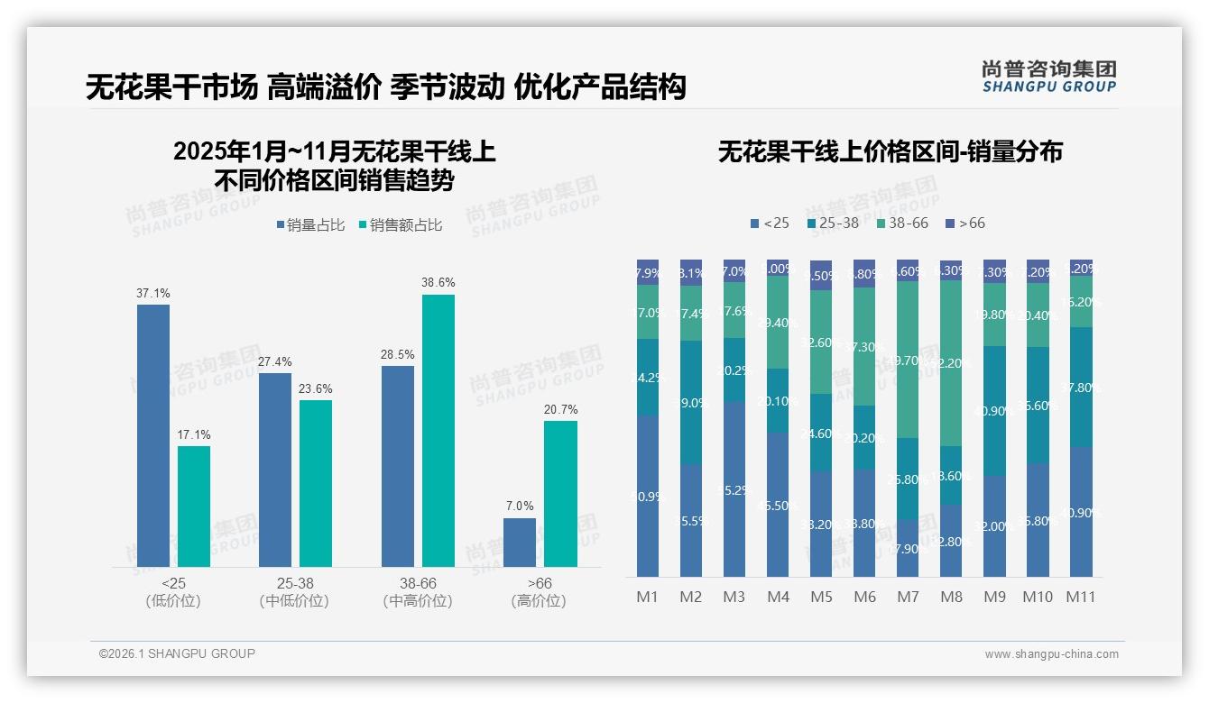 尚普咨询集团数据洞察：女性58%主导无花果干，38%集中20~40元价格带-2026年1月-无花果干-38