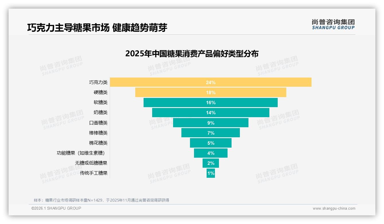 国产糖果占73%份额，价格敏感型28%人群驱动下沉市场——尚普咨询集团品类洞察-2026年1月-糖果-38