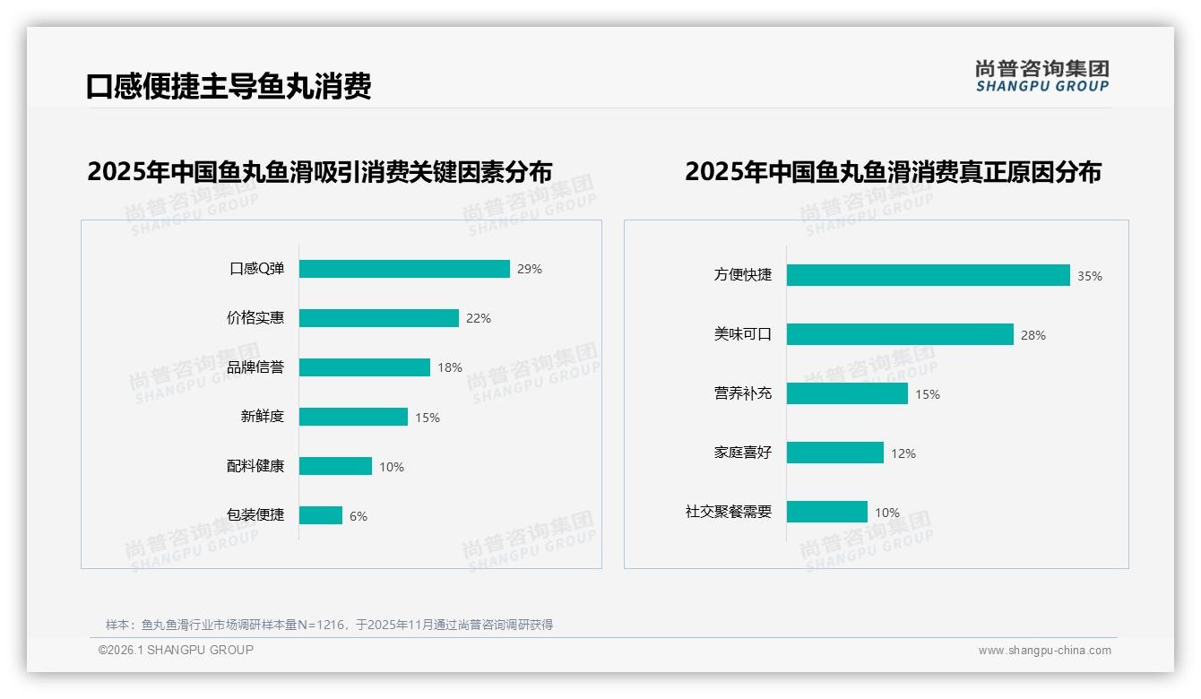 尚普咨询集团趋势洞察：晚餐场景45%，鱼丸鱼滑正餐化带来增量蓝海-2026年1月-鱼丸鱼滑-38