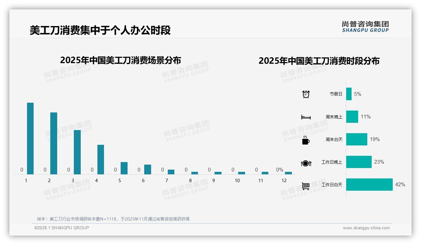 尚普咨询集团深度调研：国产占82%市场，性价比与安全感双轮驱动-2026年1月-美工刀-38