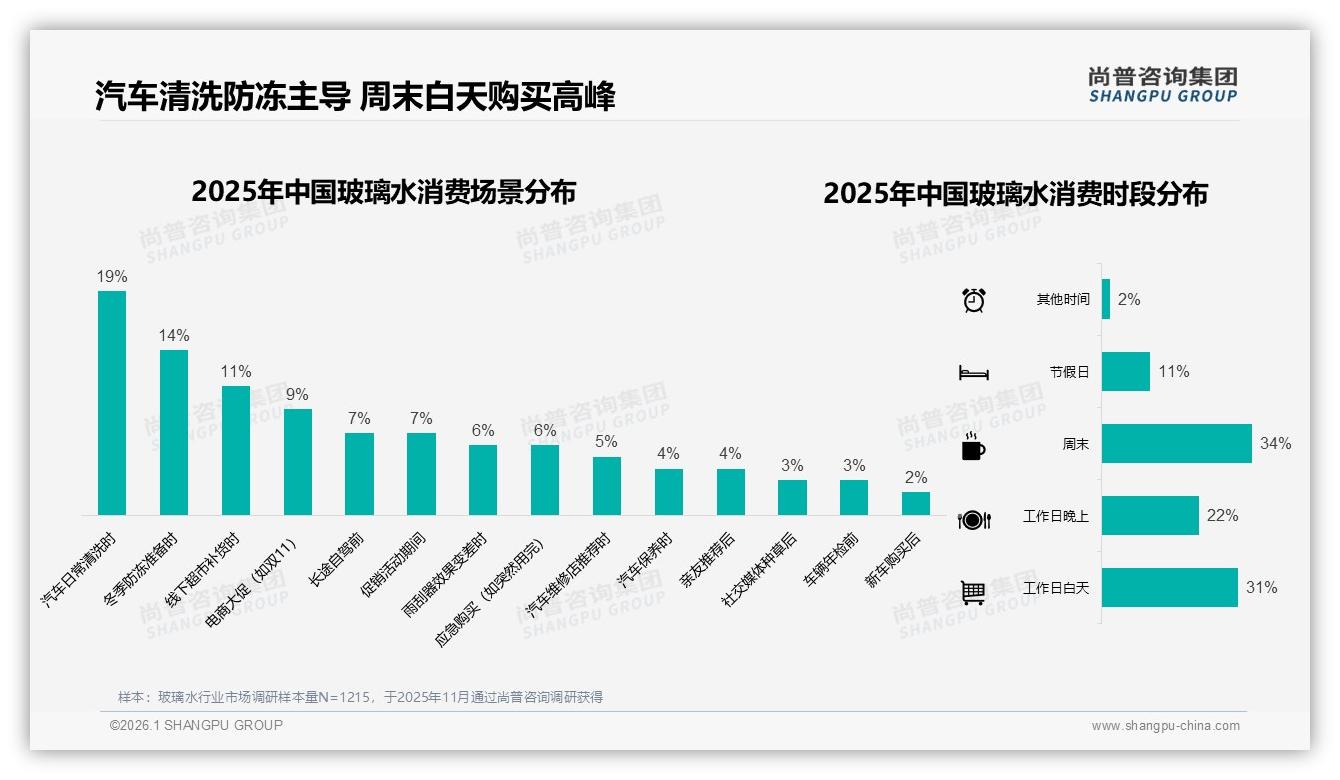 尚普咨询集团研报速览：34%消费者周末白天下单，玻璃水错峰促销提转化-2026年1月-玻璃水-38