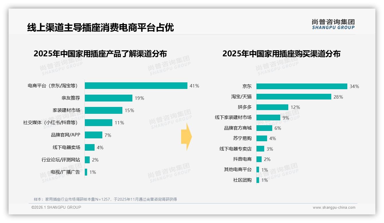家用插座84%线上成交，退货体验仅63%满意度拖后腿——尚普咨询集团品类洞察-2026年1月-家用插座-38