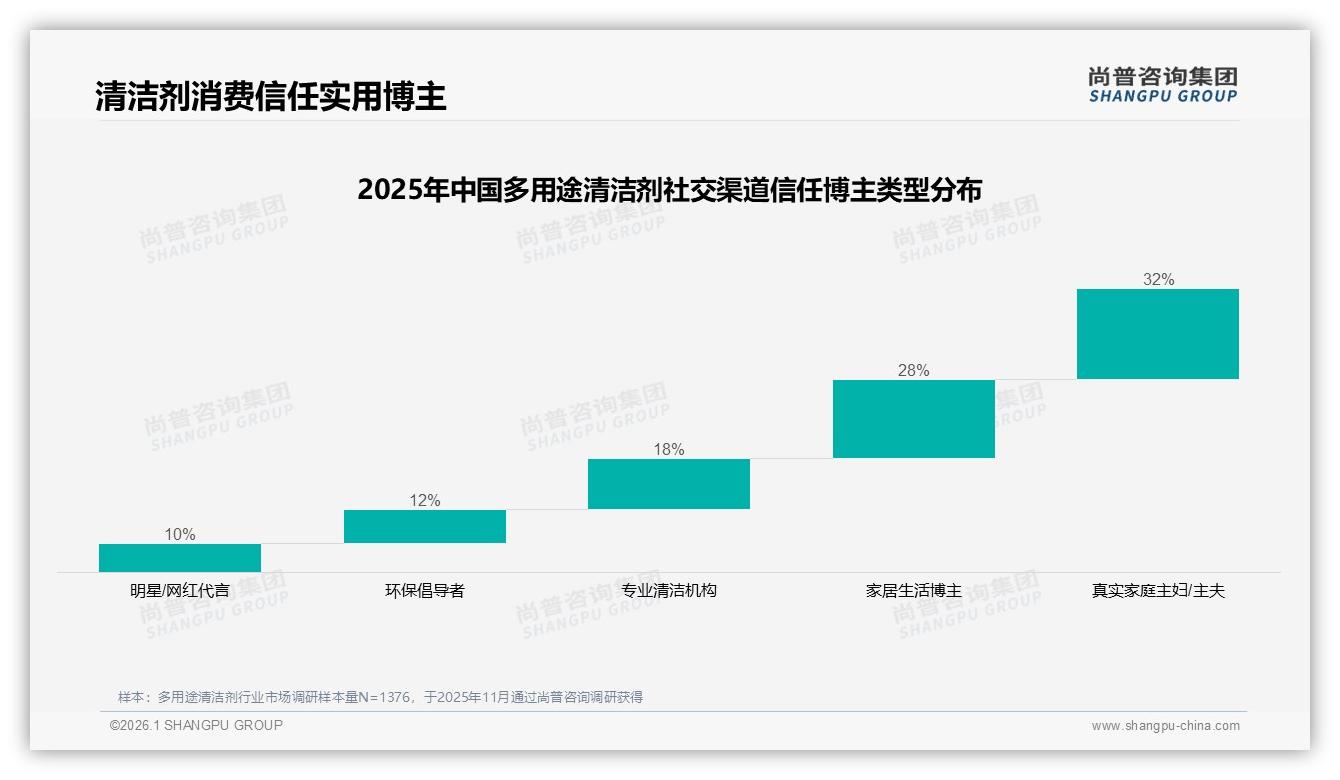 尚普咨询集团行业透视：抖音57%销售占比超天猫，0.01亿京东空白，多用途清洁剂渠道再分配-2026年1月-多用途清洁剂-38