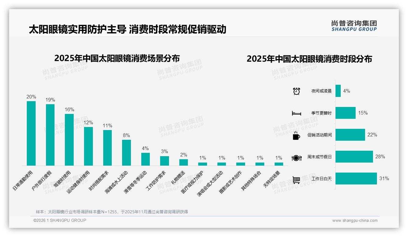 太阳眼镜27%偏光镜片需求飙升，运动与近视场景待填补——尚普咨询集团专题解读-2026年1月-太阳眼镜-38