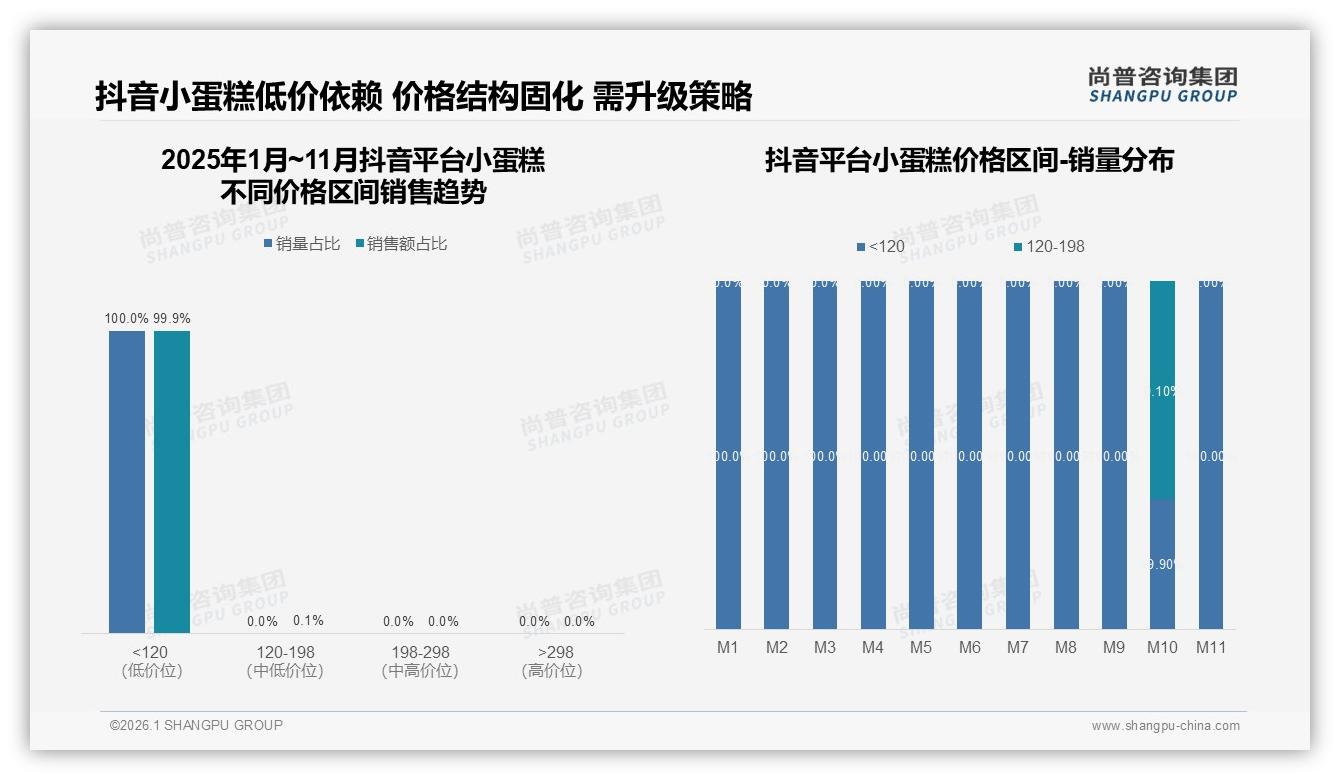 尚普咨询集团数据洞察：20元以下小蛋糕占31%销量，下沉价格战白热化-2026年1月-小蛋糕-38