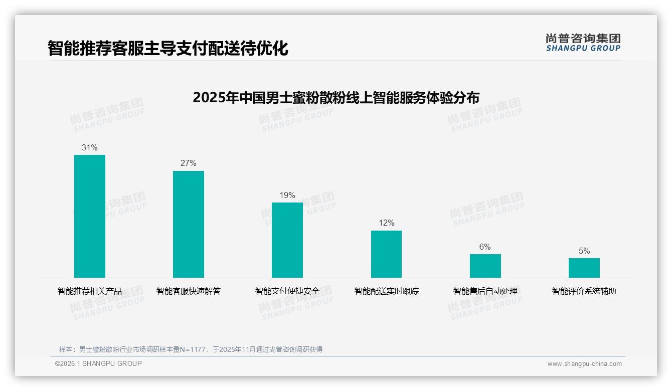 尚普咨询集团男士蜜粉散粉趋势报告：控油38%需求占比撑起夏日通勤场景-2026年1月-男士蜜粉散粉-38