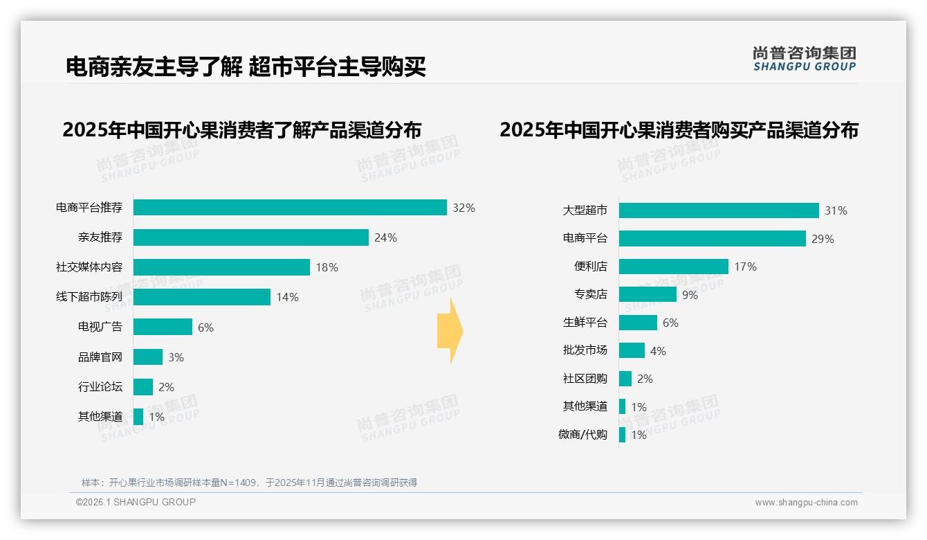 尚普咨询集团权威发布：26到35岁占比31%开心果消费力最强，新一线占29%份额-2026年1月-开心果-38