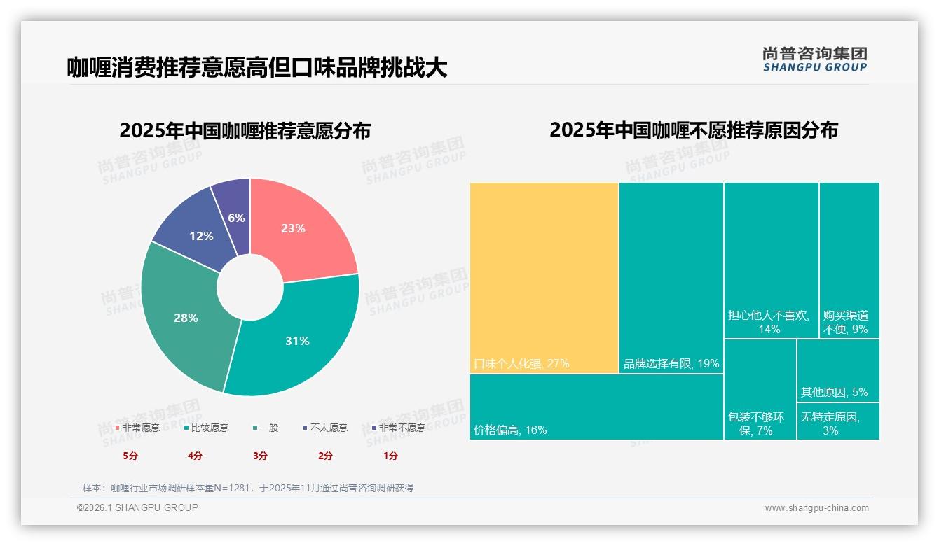 82%亚洲风味统治咖喱赛道，泰式27%增速快，尚普咨询集团白皮书指出差异化缺口-2026年1月-咖喱-38
