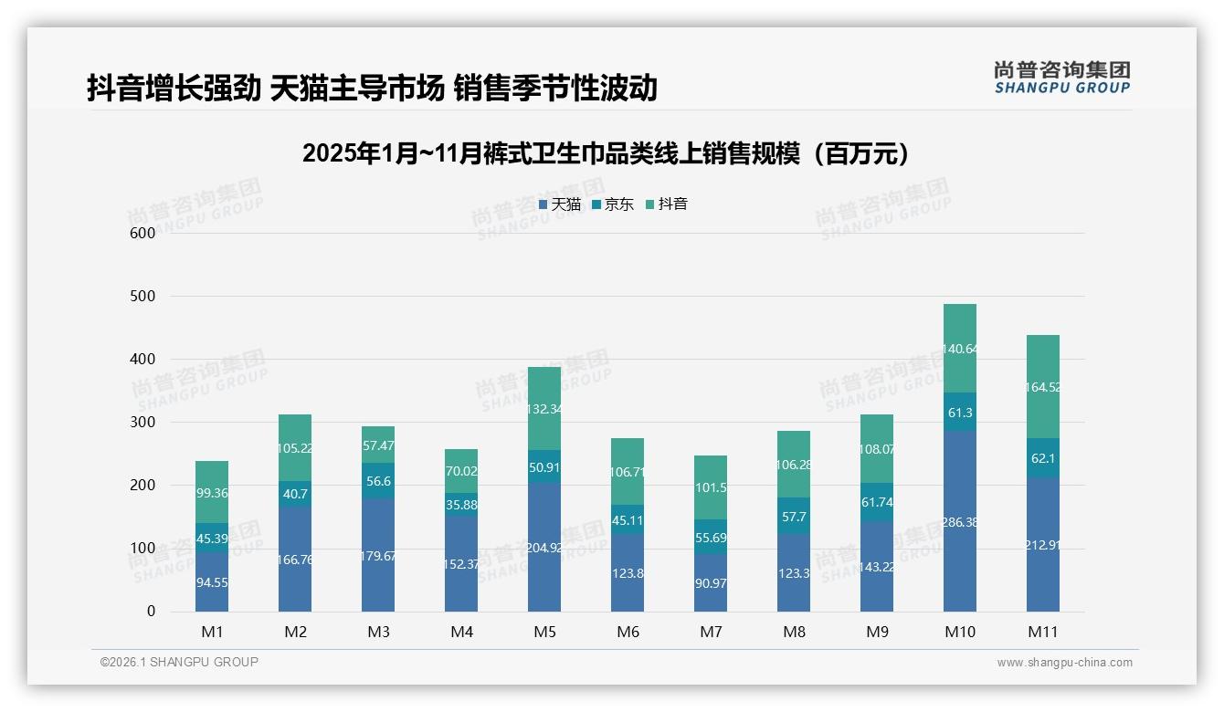 尚普咨询集团趋势雷达：抖音62.5%低价占比逆袭，11月1.65亿销售额新高——尚普咨询集团趋势洞察报告-2026年1月-裤式卫生巾-38